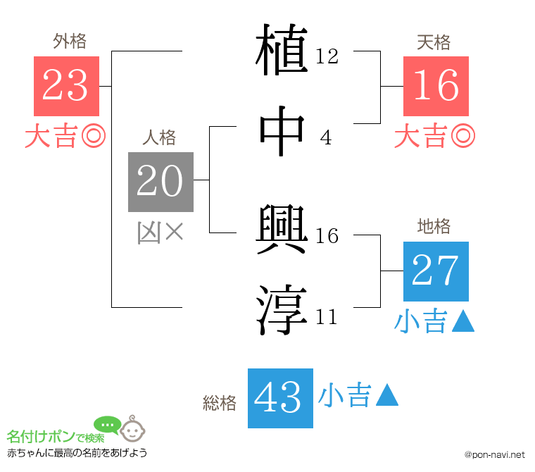 植中 興淳さんの姓名判断結果