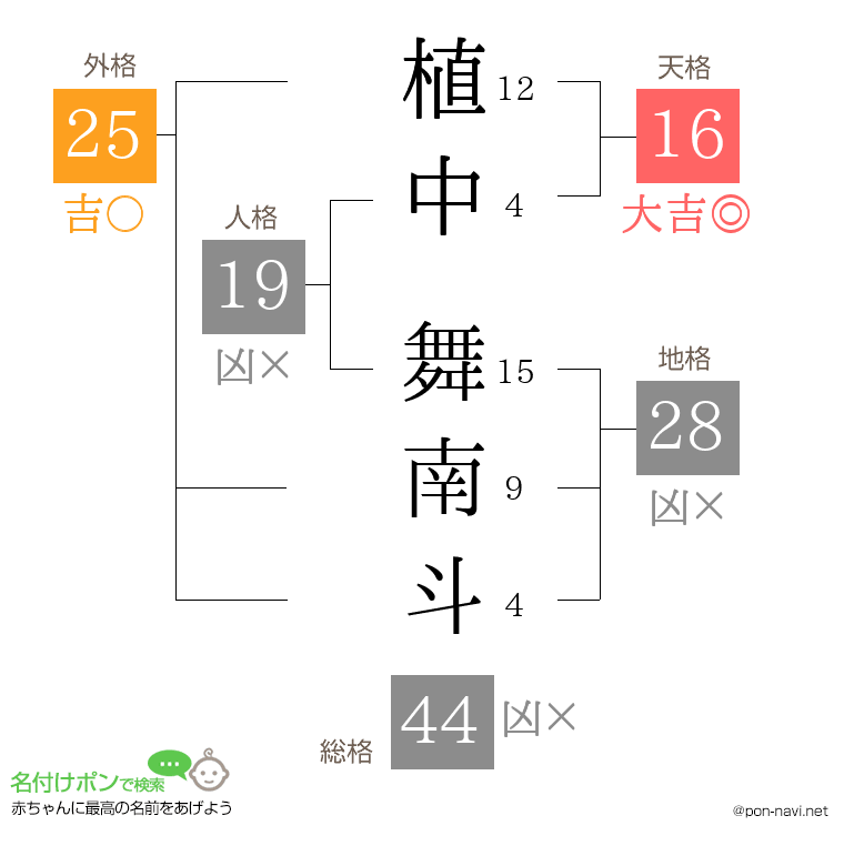 植中 舞南斗さんの姓名判断結果