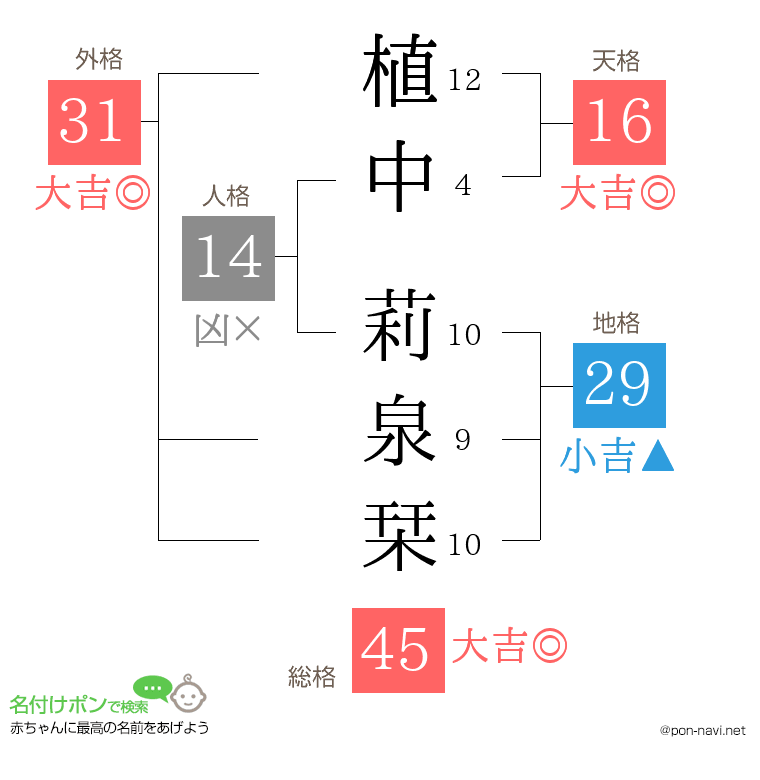 植中 莉泉栞さんの姓名判断結果
