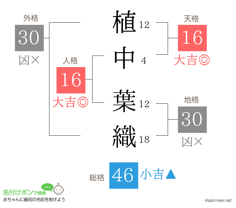 植中 葉織さんの姓名判断結果