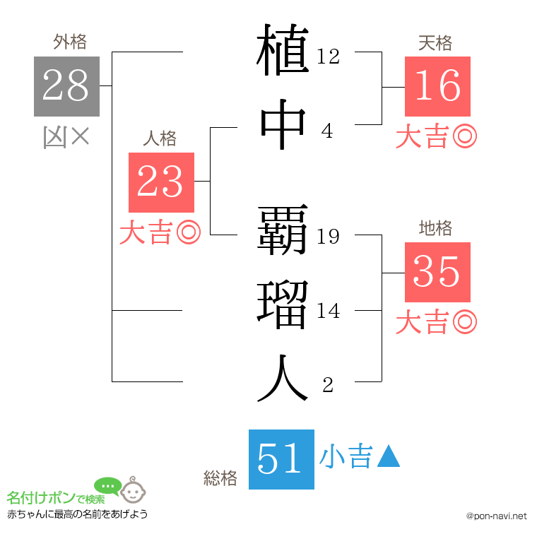 植中 覇瑠人さんの姓名判断結果