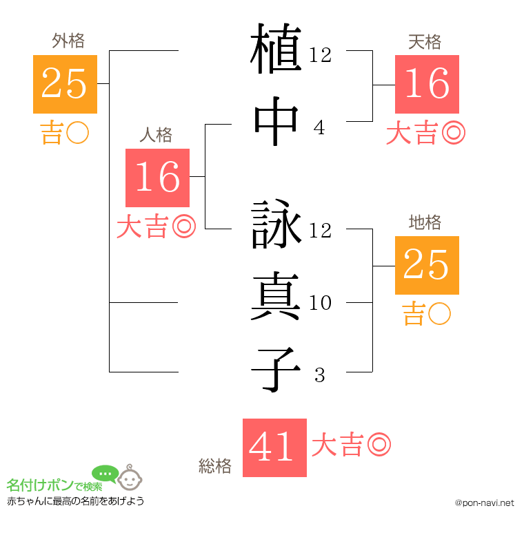 植中 詠真子さんの姓名判断結果