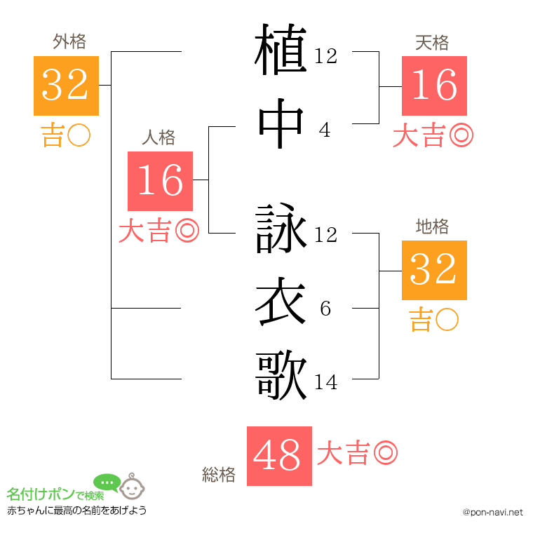 植中 詠衣歌さんの姓名判断結果