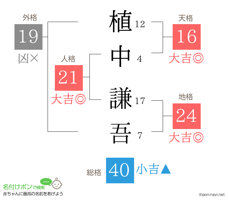 植中 謙吾さんの姓名判断結果
