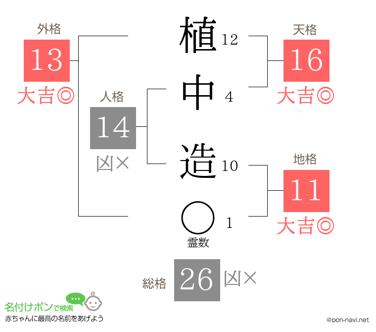 植中 造さんの姓名判断結果