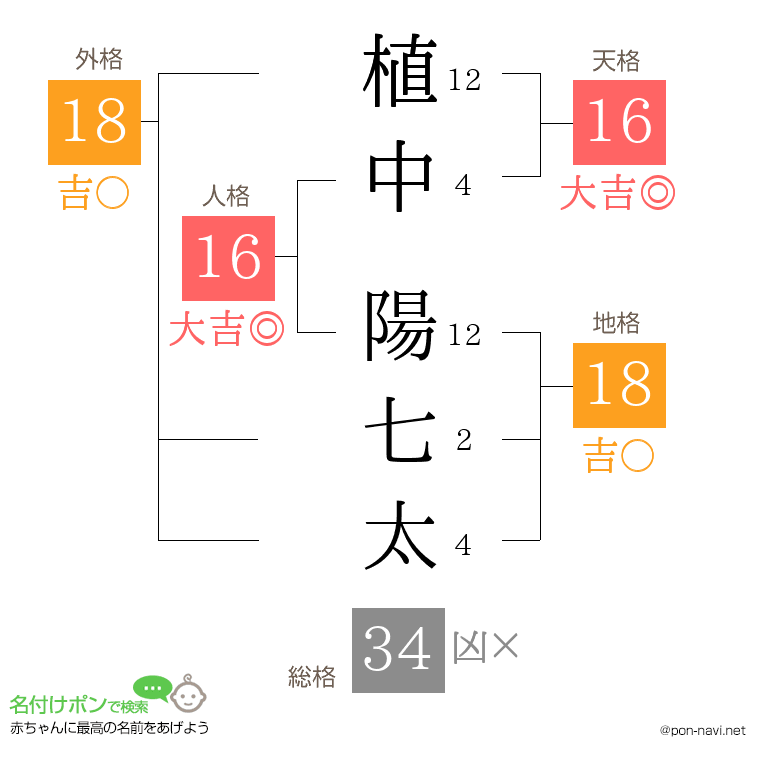 植中 陽七太さんの姓名判断結果