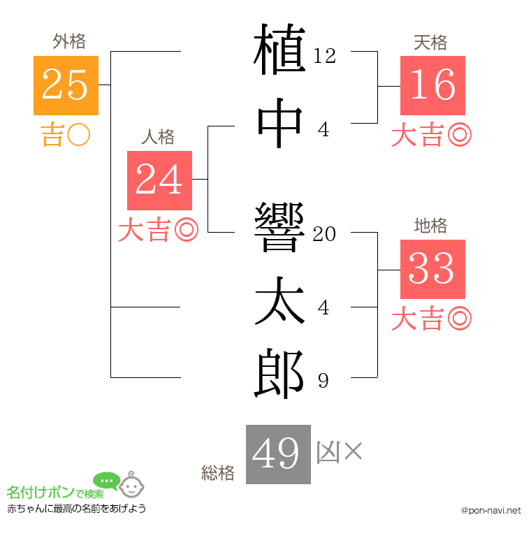 植中 響太郎さんの姓名判断結果