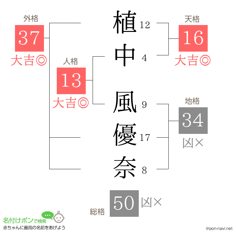 植中 風優奈さんの姓名判断結果