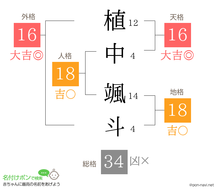 植中 颯斗さんの姓名判断結果