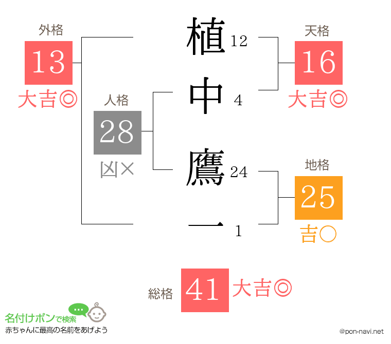 植中 鷹一さんの姓名判断結果