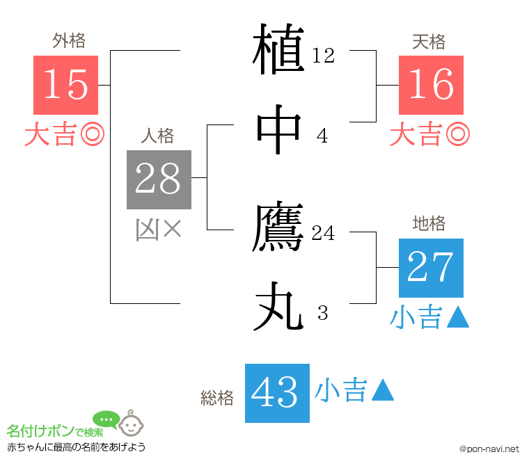植中 鷹丸さんの姓名判断結果