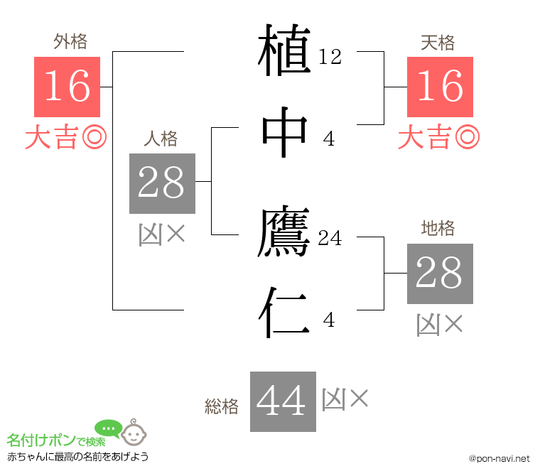 植中 鷹仁さんの姓名判断結果