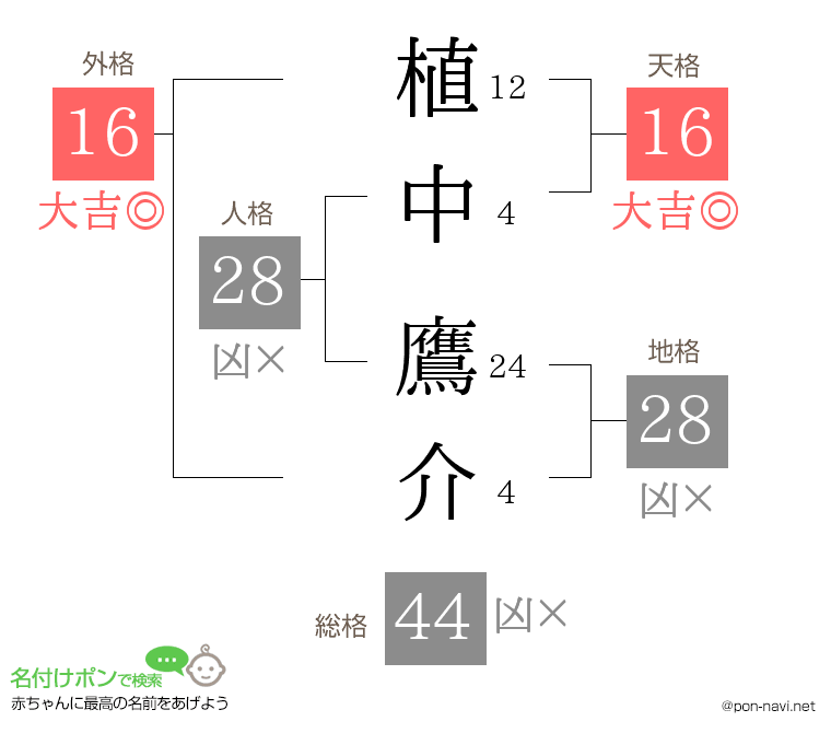 植中 鷹介さんの姓名判断結果