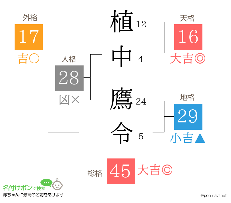植中 鷹令さんの姓名判断結果