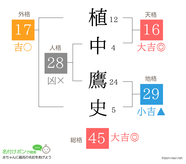 植中 鷹史さんの姓名判断結果