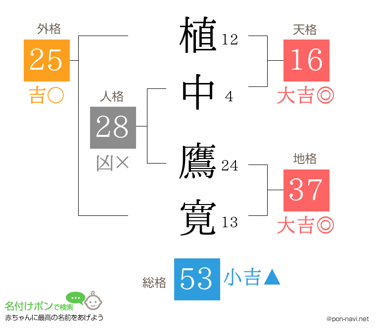 植中 鷹寛さんの姓名判断結果