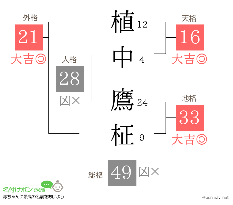 植中 鷹柾さんの姓名判断結果
