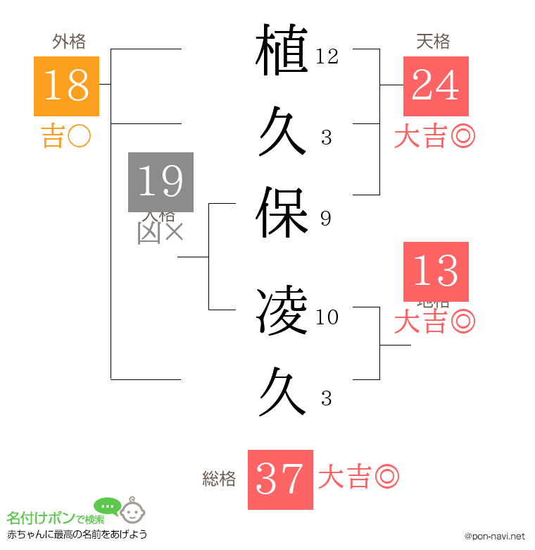 植久保 凌久さんの姓名判断結果