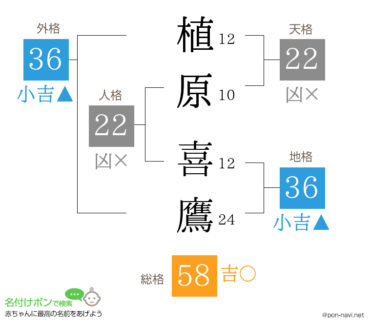 植原 喜鷹さんの姓名判断結果