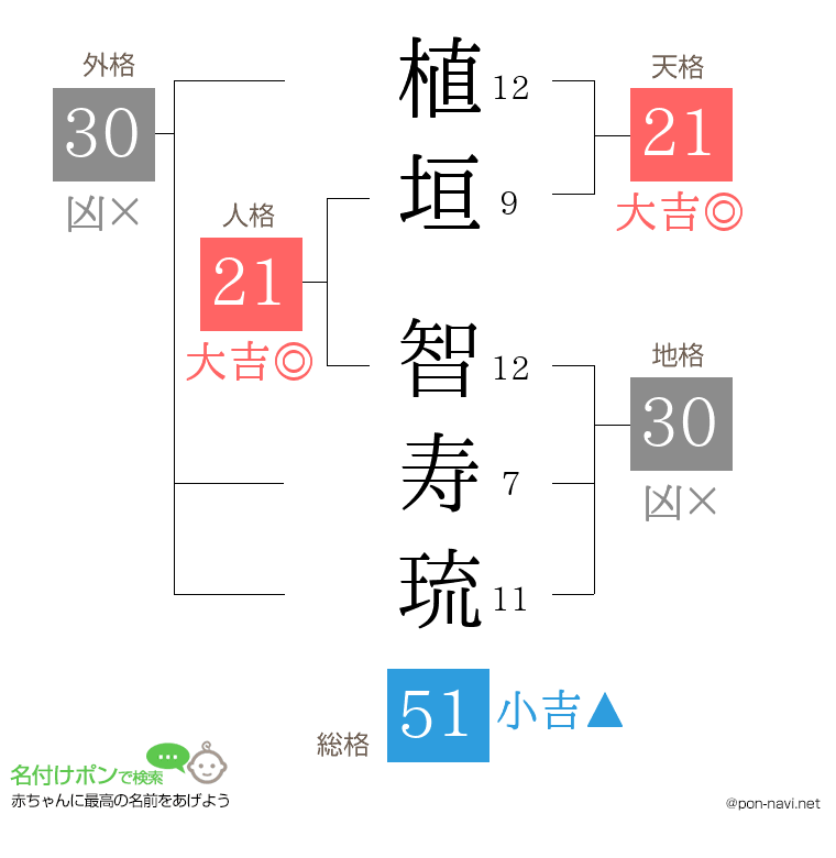 植垣 智寿琉さんの姓名判断結果