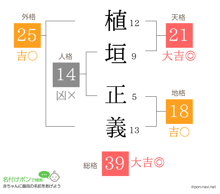 植垣 正義さんの姓名判断結果