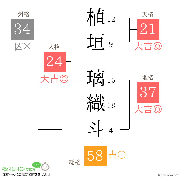 植垣 璃織斗さんの姓名判断結果