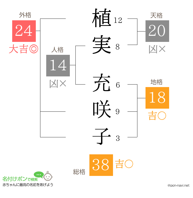 植実 充咲子さんの姓名判断結果