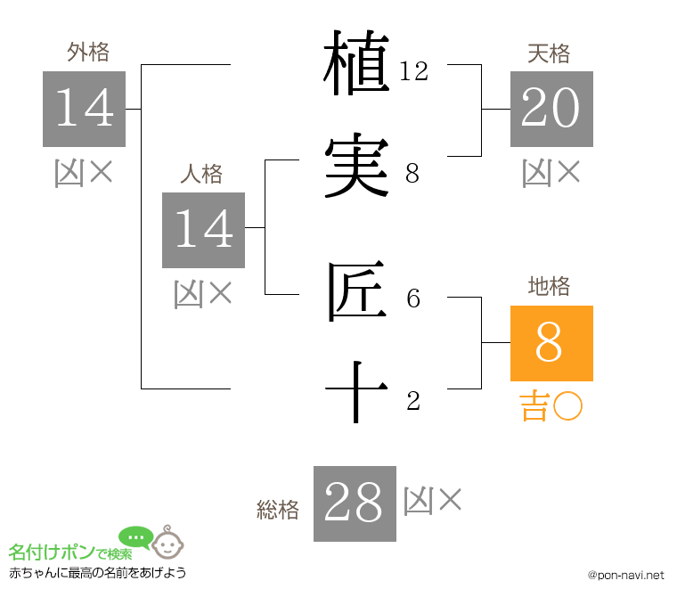 植実 匠十さんの姓名判断結果