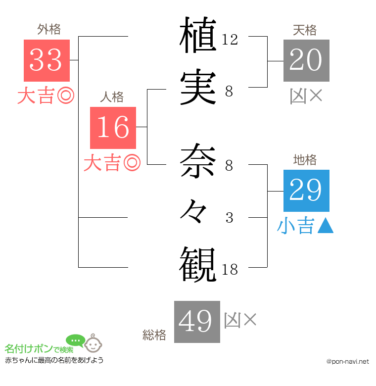 植実 奈々観さんの姓名判断結果