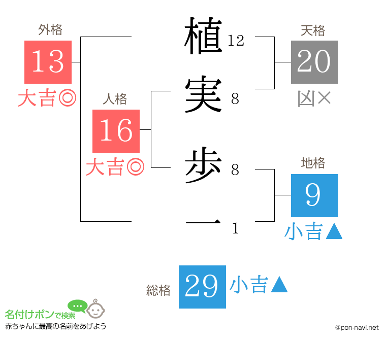植実 歩一さんの姓名判断結果