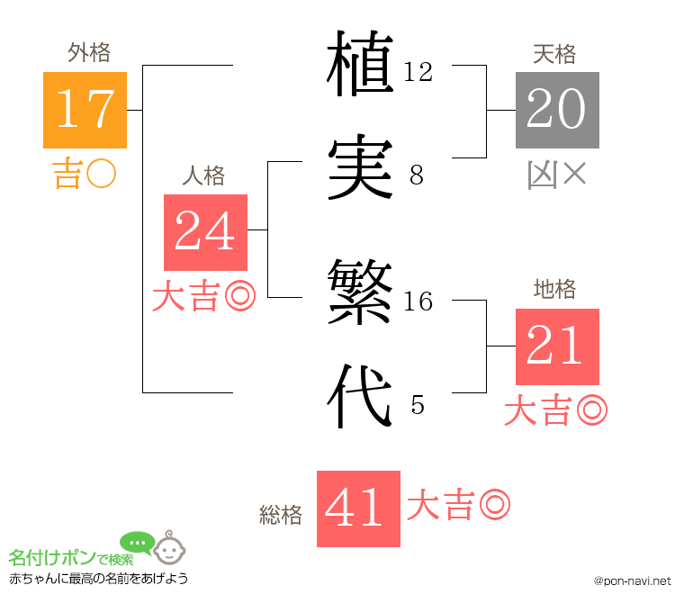 植実 繁代さんの姓名判断結果