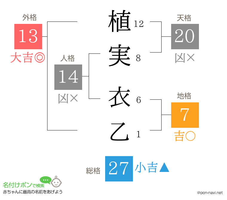 植実 衣乙さんの姓名判断結果
