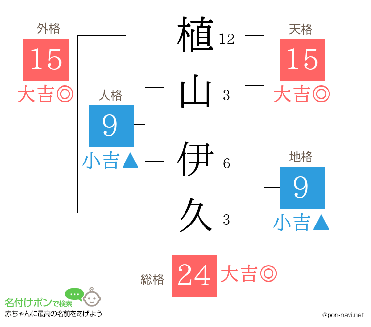 植山 伊久さんの姓名判断結果
