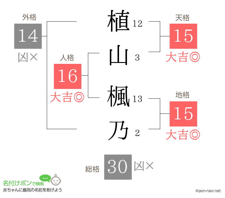 植山 楓乃さんの姓名判断結果