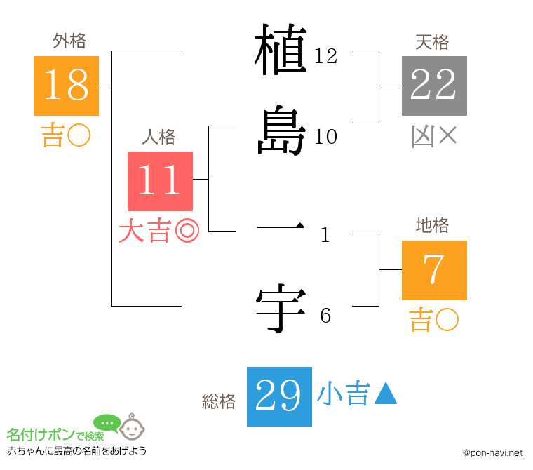植島 一宇さんの姓名判断結果