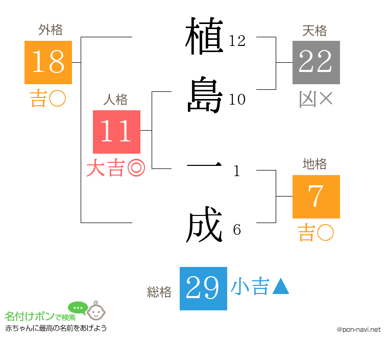 植島 一成さんの姓名判断結果