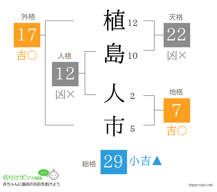 植島 人市さんの姓名判断結果
