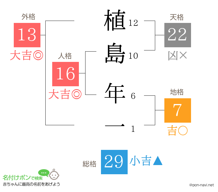 植島 年一さんの姓名判断結果