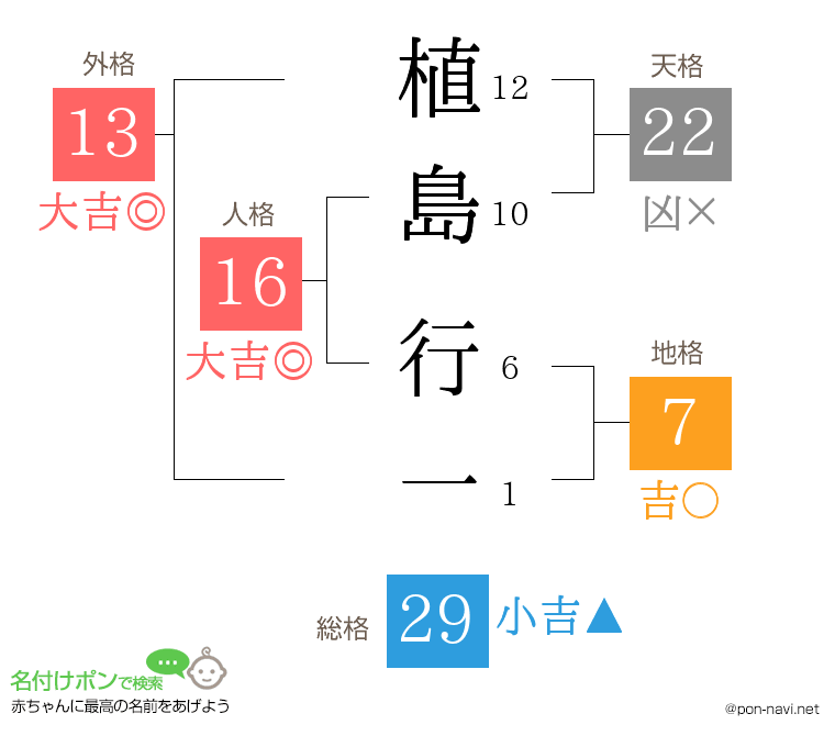 植島 行一さんの姓名判断結果