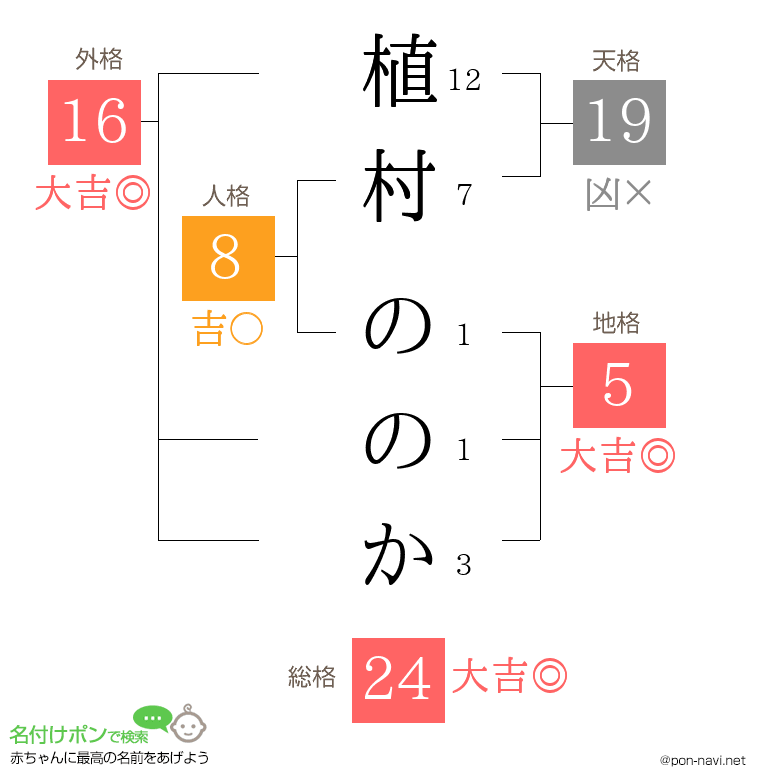 植村 ののかさんの姓名判断結果