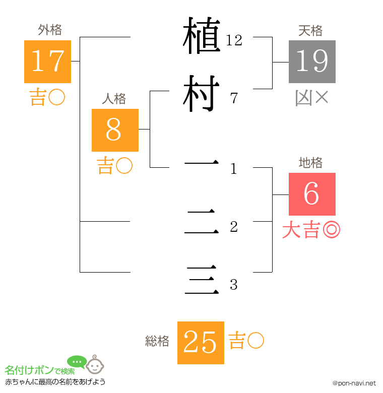 植村 一二三さんの姓名判断結果