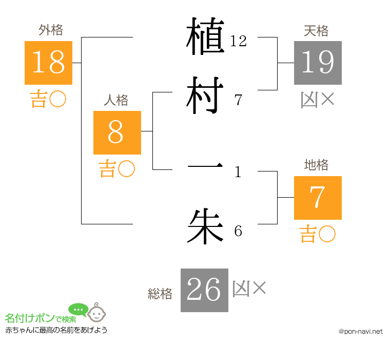 植村 一朱さんの姓名判断結果