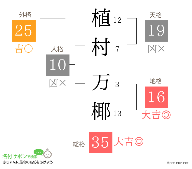植村 万椰さんの姓名判断結果