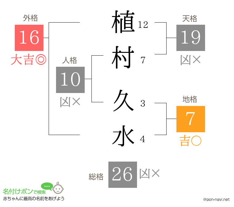 植村 久水さんの姓名判断結果