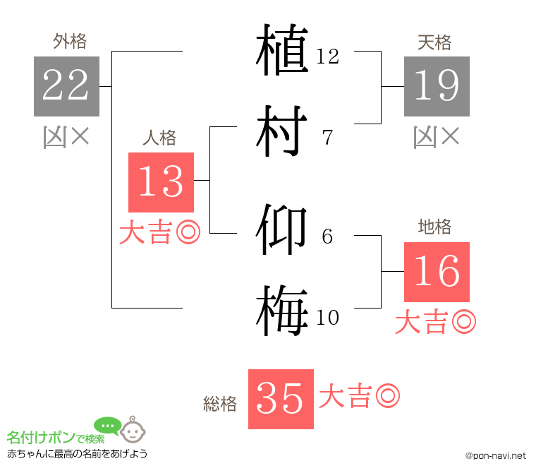植村 仰梅さんの姓名判断結果