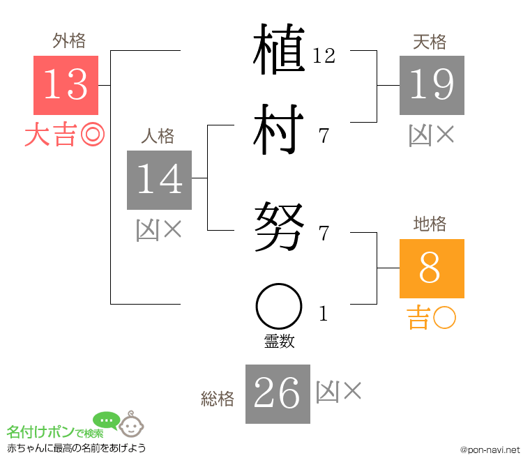 植村 努さんの姓名判断結果