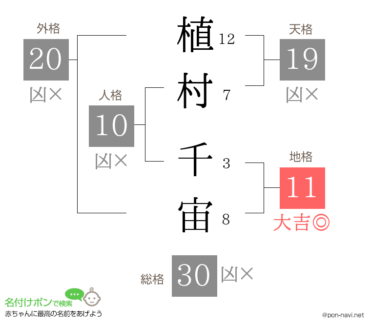 植村 千宙さんの姓名判断結果