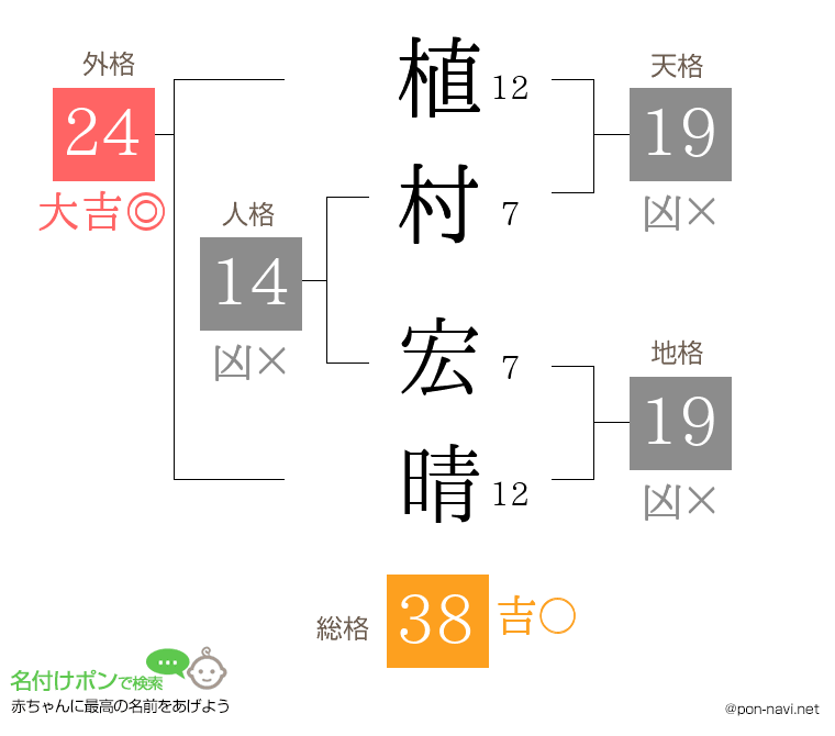 植村 宏晴さんの姓名判断結果