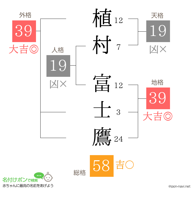 植村 富士鷹さんの姓名判断結果
