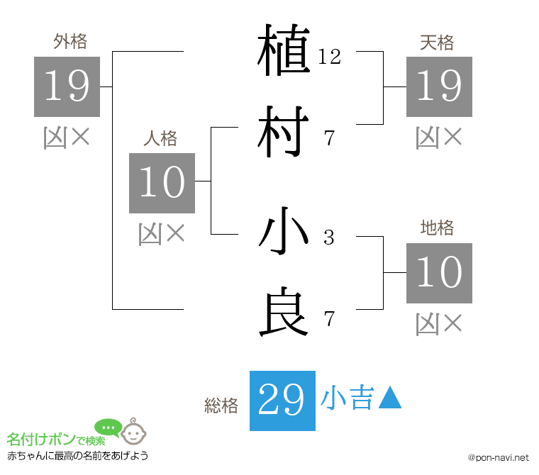 植村 小良さんの姓名判断結果
